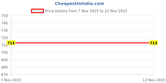 amazon.in shiv naresh Men's Bermuda Shorts shiv naresh Price History Graph from 7 Nov 2025 to 12 Nov 2025