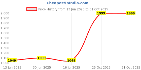 amazon.in allen solly Men's Bermuda Shorts allen solly Price History Graph from 13 Jun 2025 to 31 Oct 2025