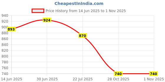 amazon.in allen solly Men's Bermuda Shorts allen solly Price History Graph from 14 Jun 2025 to 31 Oct 2025