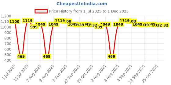 amazon.in puma Men's Bermuda Shorts puma Price History Graph from 1 Jul 2025 to 1 Dec 2025