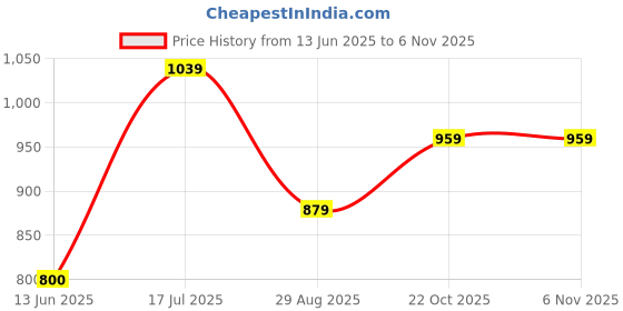 amazon.in peter england Men's Bermuda Shorts peter england Price History Graph from 13 Jun 2025 to 3 Nov 2025
