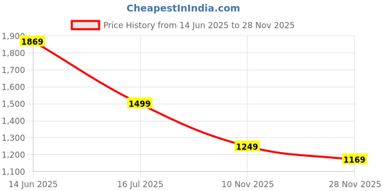 amazon.in puma Men's Bermuda Shorts puma Price History Graph from 14 Jun 2025 to 28 Nov 2025