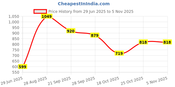 amazon.in peter england Men's Bermuda Shorts peter england Price History Graph from 29 Jun 2025 to 4 Nov 2025