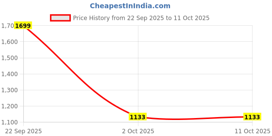 amazon.in puma Men's Bermuda Shorts puma Price History Graph from 22 Sep 2025 to 10 Oct 2025