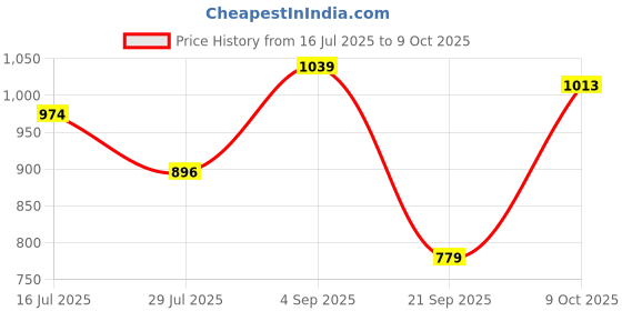 amazon.in van heusen Men's Bermuda Shorts van heusen Price History Graph from 16 Jul 2025 to 9 Oct 2025