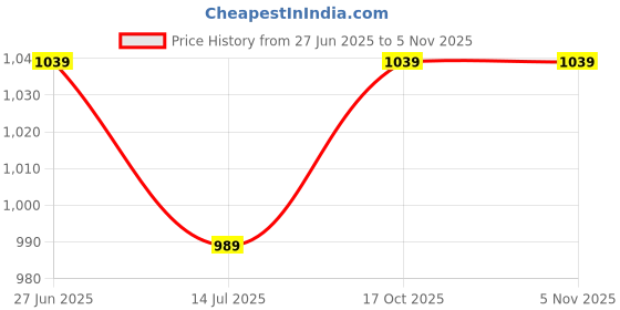 amazon.in van heusen Men's Bermuda Shorts van heusen Price History Graph from 27 Jun 2025 to 2 Nov 2025