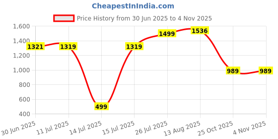 amazon.in puma Men's Bermuda Shorts puma Price History Graph from 30 Jun 2025 to 3 Nov 2025