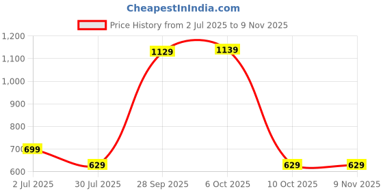amazon.in peter england Men's Bermuda Shorts peter england Price History Graph from 2 Jul 2025 to 8 Nov 2025
