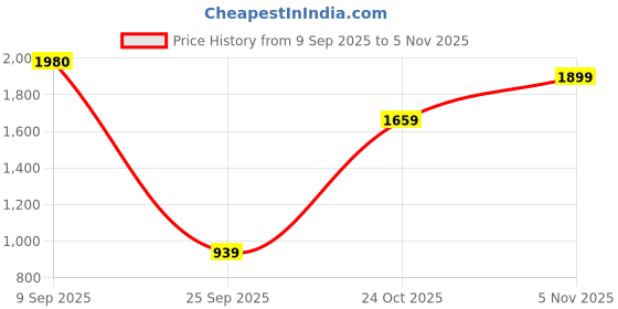 amazon.in puma Men's Bermuda Shorts puma Price History Graph from 9 Sep 2025 to 3 Nov 2025