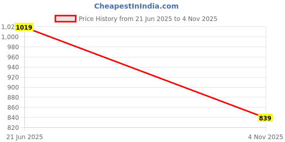 amazon.in max Men's Bermuda Shorts max Price History Graph from 21 Jun 2025 to 4 Nov 2025