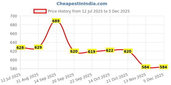 amazon.in allen solly Men's Bermuda Shorts allen solly Price History Graph from 12 Jul 2025 to 4 Dec 2025