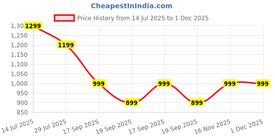 amazon.in asics Men's Bermuda Shorts asics Price History Graph from 14 Jul 2025 to 1 Dec 2025