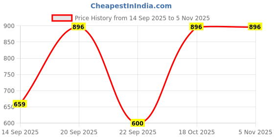 amazon.in peter england Men's Bermuda Shorts peter england Price History Graph from 14 Sep 2025 to 5 Nov 2025