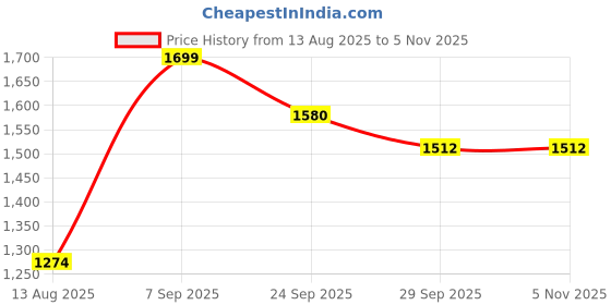 amazon.in peter england Men's Bermuda Shorts peter england Price History Graph from 13 Aug 2025 to 4 Nov 2025