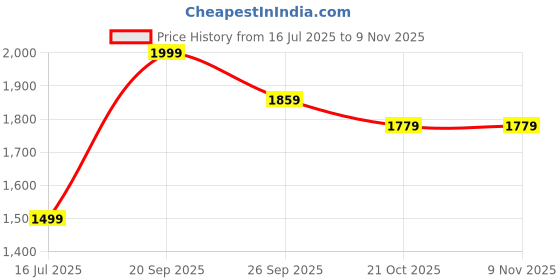 amazon.in peter england Men's Bermuda Shorts peter england Price History Graph from 16 Jul 2025 to 8 Nov 2025