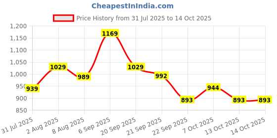 amazon.in reebok Men's Bermuda Shorts reebok Price History Graph from 31 Jul 2025 to 13 Oct 2025