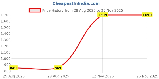 amazon.in van heusen Men's Bermuda Shorts van heusen Price History Graph from 29 Aug 2025 to 25 Nov 2025