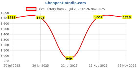 amazon.in van heusen Men's Bermuda Shorts van heusen Price History Graph from 20 Jul 2025 to 26 Nov 2025