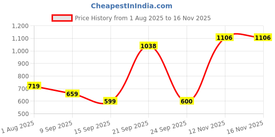 amazon.in peter england Men's Bermuda Shorts peter england Price History Graph from 1 Aug 2025 to 15 Nov 2025