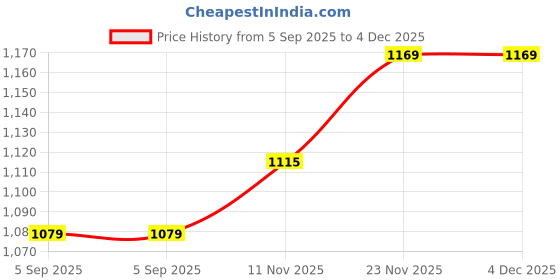 amazon.in allen solly Men's Bermuda Shorts allen solly Price History Graph from 5 Sep 2025 to 3 Dec 2025