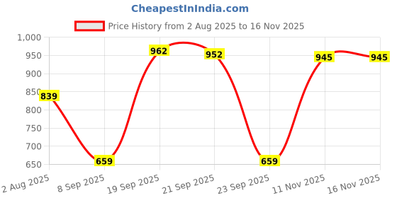 amazon.in peter england Men's Bermuda Shorts peter england Price History Graph from 2 Aug 2025 to 16 Nov 2025