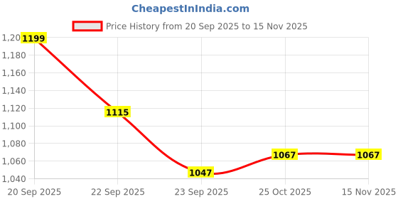 amazon.in peter england Men's Bermuda Shorts peter england Price History Graph from 20 Sep 2025 to 15 Nov 2025