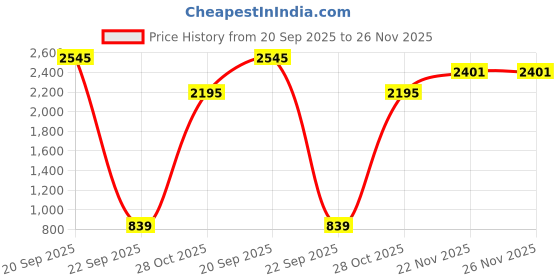 amazon.in puma Men's Bermuda Shorts puma Price History Graph from 20 Sep 2025 to 26 Nov 2025