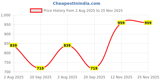 amazon.in van heusen Men's Bermuda Shorts van heusen Price History Graph from 2 Aug 2025 to 25 Nov 2025