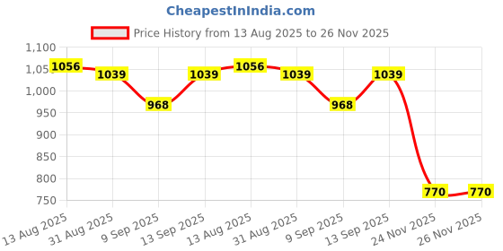 amazon.in puma Men's Bermuda Shorts puma Price History Graph from 13 Aug 2025 to 26 Nov 2025