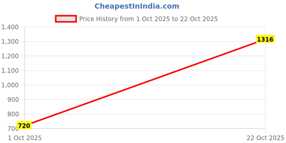 amazon.in van heusen Men's Bermuda Shorts van heusen Price History Graph from 1 Oct 2025 to 22 Oct 2025