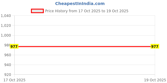 amazon.in reebok Men's Bermuda Shorts reebok Price History Graph from 17 Oct 2025 to 19 Oct 2025