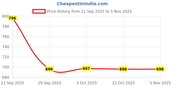 amazon.in allen solly Men's Bermuda Shorts allen solly Price History Graph from 21 Sep 2025 to 31 Oct 2025
