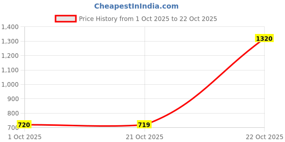 amazon.in van heusen Men's Bermuda Shorts van heusen Price History Graph from 1 Oct 2025 to 22 Oct 2025
