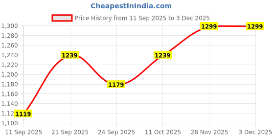 amazon.in allen solly Men's Bermuda Shorts allen solly Price History Graph from 11 Sep 2025 to 3 Dec 2025