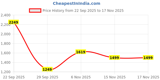 amazon.in puma Men's Bermuda Shorts puma Price History Graph from 22 Sep 2025 to 15 Nov 2025