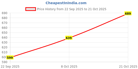 amazon.in nobero Men's Bermuda Shorts nobero Price History Graph from 22 Sep 2025 to 21 Oct 2025