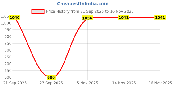 amazon.in peter england Men's Bermuda Shorts peter england Price History Graph from 21 Sep 2025 to 15 Nov 2025
