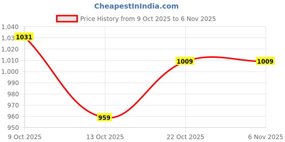 amazon.in louis philippe Men's Bermuda Shorts louis philippe Price History Graph from 9 Oct 2025 to 6 Nov 2025