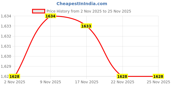 amazon.in van heusen Men's Bermuda Shorts van heusen Price History Graph from 2 Nov 2025 to 24 Nov 2025