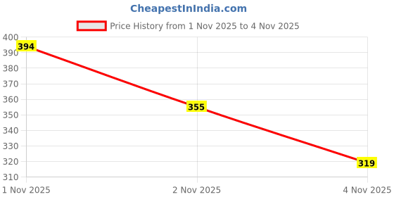 amazon.in peter england Men's Bermuda Shorts peter england Price History Graph from 1 Nov 2025 to 4 Nov 2025