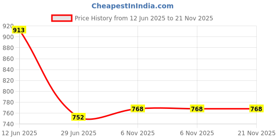 amazon.in monte carlo Men's Bermuda Shorts | Mid Rise, Drawstring Waist & Side Pockets monte carlo Price History Graph from 12 Jun 2025 to 20 Nov 2025