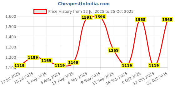 amazon.in u.s. polo assn. Men's Bermuda Shorts (USSRT1435S_Olive u.s. polo assn. Price History Graph from 13 Jul 2025 to 25 Oct 2025