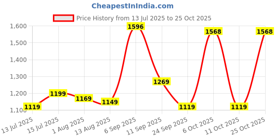 amazon.in u.s. polo assn. Men's Bermuda Shorts (USSRT1435S_Olive u.s. polo assn. Price History Graph from 13 Jul 2025 to 25 Oct 2025