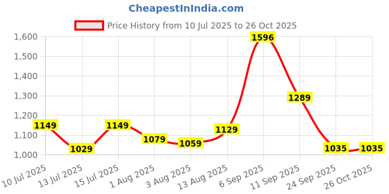 amazon.in u.s. polo assn. Men's Bermuda Shorts (USSRT1443S_White u.s. polo assn. Price History Graph from 10 Jul 2025 to 26 Oct 2025