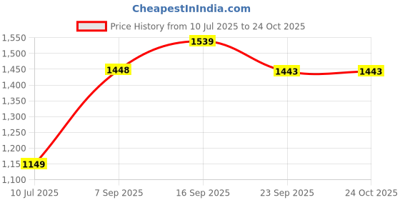amazon.in u.s. polo assn. Men's Bermuda Shorts (USSRT1445S_Khaki u.s. polo assn. Price History Graph from 10 Jul 2025 to 24 Oct 2025