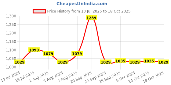 amazon.in u.s. polo assn. Men's Bermuda Shorts (USSRT1446S_Beige u.s. polo assn. Price History Graph from 13 Jul 2025 to 18 Oct 2025