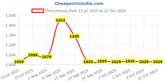 amazon.in u.s. polo assn. Men's Bermuda Shorts (USSRT1446S_Beige u.s. polo assn. Price History Graph from 13 Jul 2025 to 21 Oct 2025