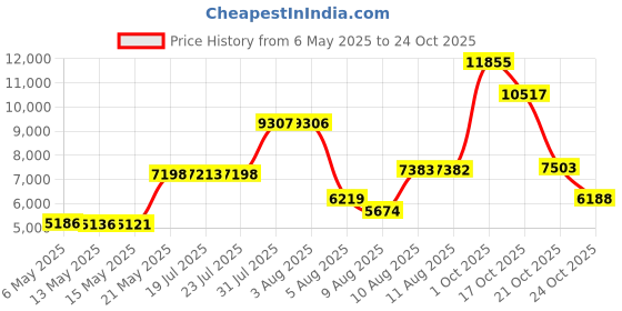 amazon.in hodo Mens Big and Tall Swim Trunks 2XL-6XL hodo Price History Graph from 6 May 2025 to 24 Oct 2025