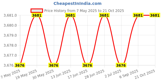 amazon.in kanu surf Men's Big Camo Extended Size Swim Trunks kanu surf Price History Graph from 7 May 2025 to 20 Oct 2025