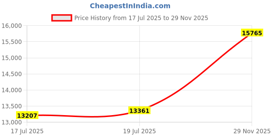 amazon.in kanu surf Men's Big Camo Extended Size Swim Trunks kanu surf Price History Graph from 17 Jul 2025 to 29 Nov 2025